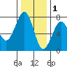 Yaquina Bay tide chart for Monday, December 1, 2025