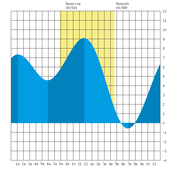 Yaquina Bay tide chart for Saturday, December 20, 2025