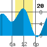 Yaquina Bay tide chart for Saturday, December 20, 2025