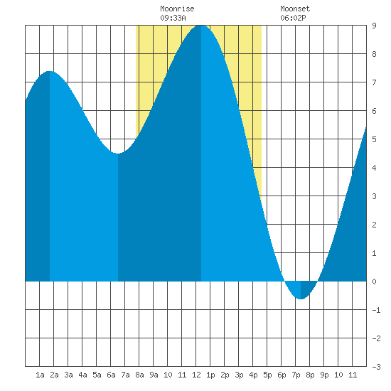 Yaquina Bay tide chart for Sunday, December 21, 2025