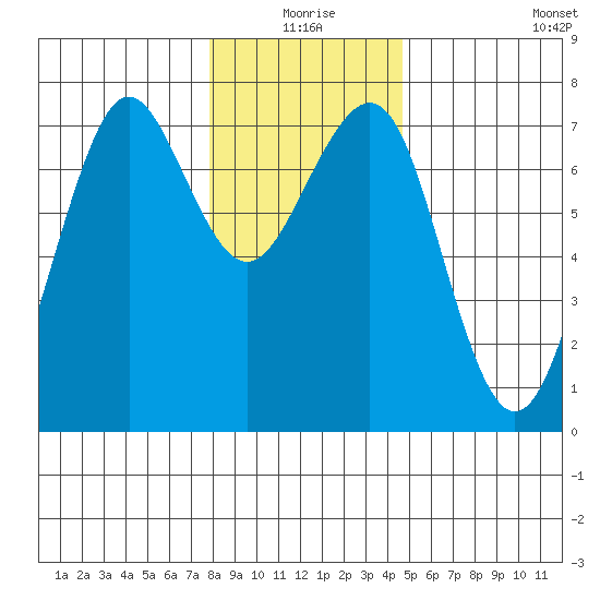 Yaquina Bay tide chart for Thursday, December 25, 2025