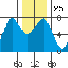 Yaquina Bay tide chart for Thursday, December 25, 2025