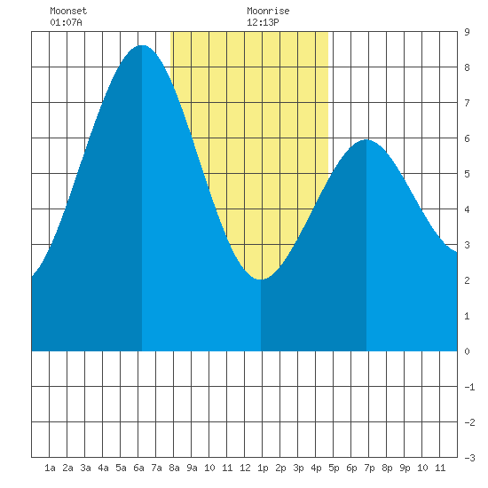 Yaquina Bay tide chart for Sunday, December 28, 2025
