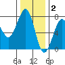 Yaquina Bay tide chart for Tuesday, December 2, 2025