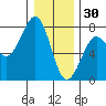 Yaquina Bay tide chart for Tuesday, December 30, 2025