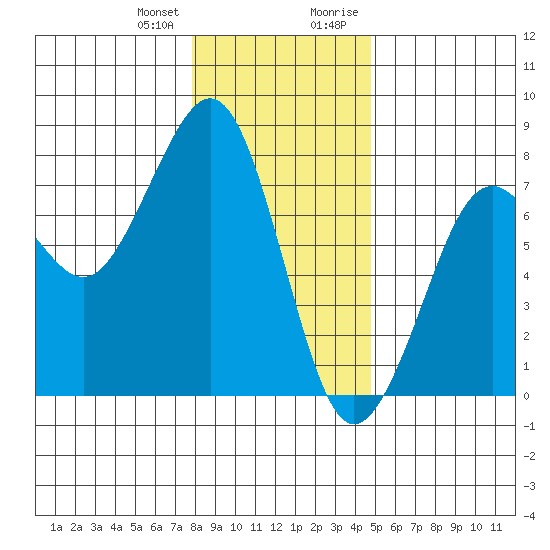 Yaquina Bay tide chart for Wednesday, December 31, 2025