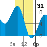 Yaquina Bay tide chart for Wednesday, December 31, 2025