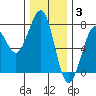 Yaquina Bay tide chart for Wednesday, December 3, 2025