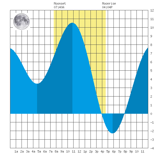 Yaquina Bay tide chart for Thursday, December 4, 2025