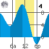 Yaquina Bay tide chart for Thursday, December 4, 2025