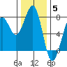 Yaquina Bay tide chart for Friday, December 5, 2025