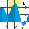 Yaquina Bay tide chart for Saturday, December 6, 2025
