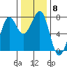 Yaquina Bay tide chart for Monday, December 8, 2025