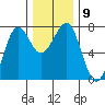 Yaquina Bay tide chart for Tuesday, December 9, 2025