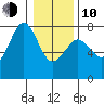 Yaquina Bay tide chart for Saturday, January 10, 2026