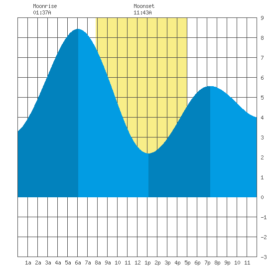 Yaquina Bay tide chart for Sunday, January 11, 2026