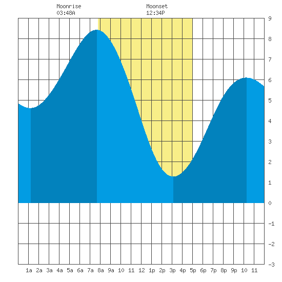 Yaquina Bay tide chart for Tuesday, January 13, 2026