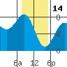 Yaquina Bay tide chart for Wednesday, January 14, 2026