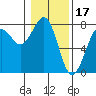 Yaquina Bay tide chart for Saturday, January 17, 2026