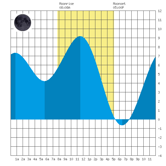 Yaquina Bay tide chart for Sunday, January 18, 2026