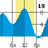 Yaquina Bay tide chart for Monday, January 19, 2026
