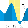 Yaquina Bay tide chart for Thursday, January 1, 2026