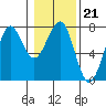 Yaquina Bay tide chart for Wednesday, January 21, 2026