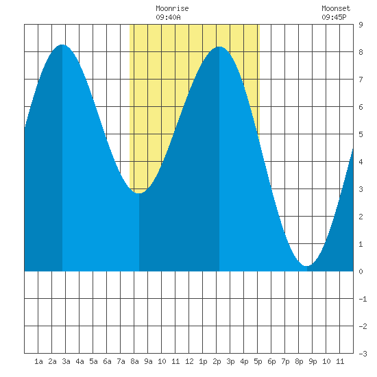 Yaquina Bay tide chart for Thursday, January 22, 2026