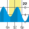 Yaquina Bay tide chart for Thursday, January 22, 2026