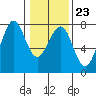 Yaquina Bay tide chart for Friday, January 23, 2026