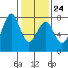 Yaquina Bay tide chart for Saturday, January 24, 2026