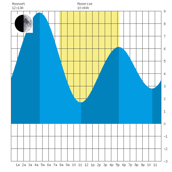 Yaquina Bay tide chart for Sunday, January 25, 2026
