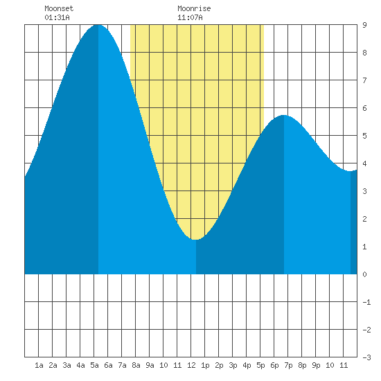 Yaquina Bay tide chart for Monday, January 26, 2026