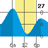Yaquina Bay tide chart for Tuesday, January 27, 2026