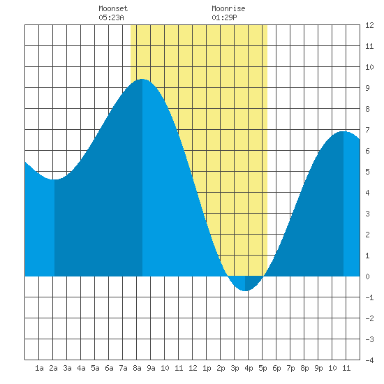 Yaquina Bay tide chart for Thursday, January 29, 2026