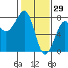 Yaquina Bay tide chart for Thursday, January 29, 2026