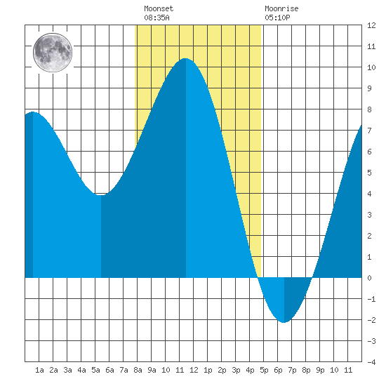 Yaquina Bay tide chart for Saturday, January 3, 2026
