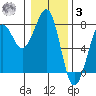 Yaquina Bay tide chart for Saturday, January 3, 2026