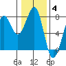 Yaquina Bay tide chart for Sunday, January 4, 2026