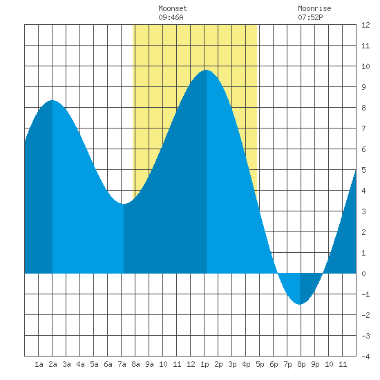 Yaquina Bay tide chart for Monday, January 5, 2026
