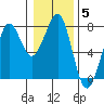 Yaquina Bay tide chart for Monday, January 5, 2026