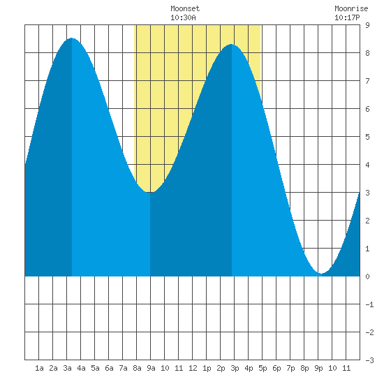 Yaquina Bay tide chart for Wednesday, January 7, 2026