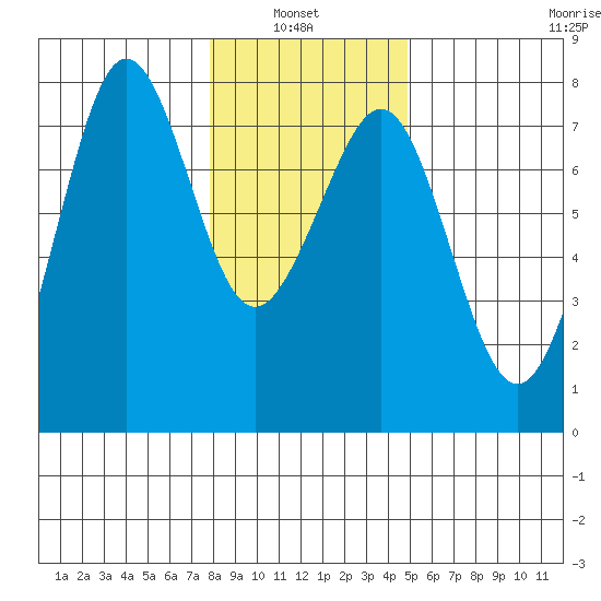 Yaquina Bay tide chart for Thursday, January 8, 2026