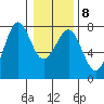 Yaquina Bay tide chart for Thursday, January 8, 2026