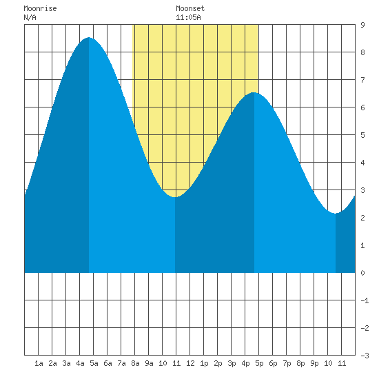 Yaquina Bay tide chart for Friday, January 9, 2026