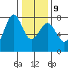 Yaquina Bay tide chart for Friday, January 9, 2026