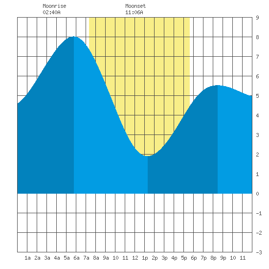 Yaquina Bay tide chart for Tuesday, February 10, 2026