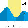 Yaquina Bay tide chart for Tuesday, February 10, 2026