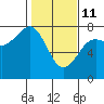 Yaquina Bay tide chart for Wednesday, February 11, 2026
