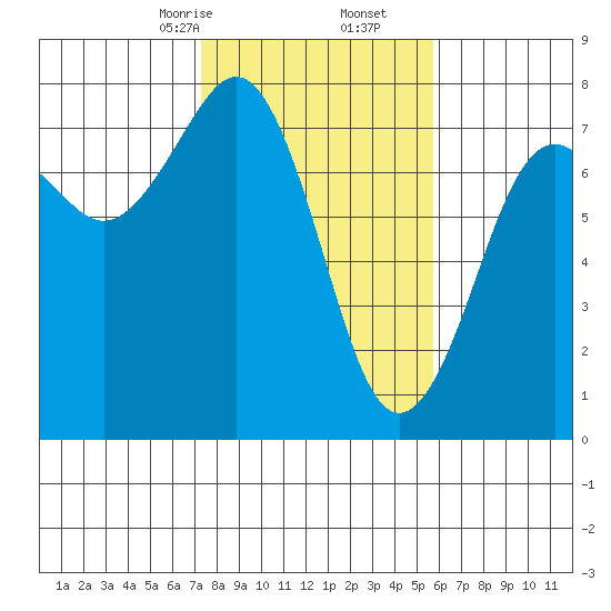 Yaquina Bay tide chart for Friday, February 13, 2026